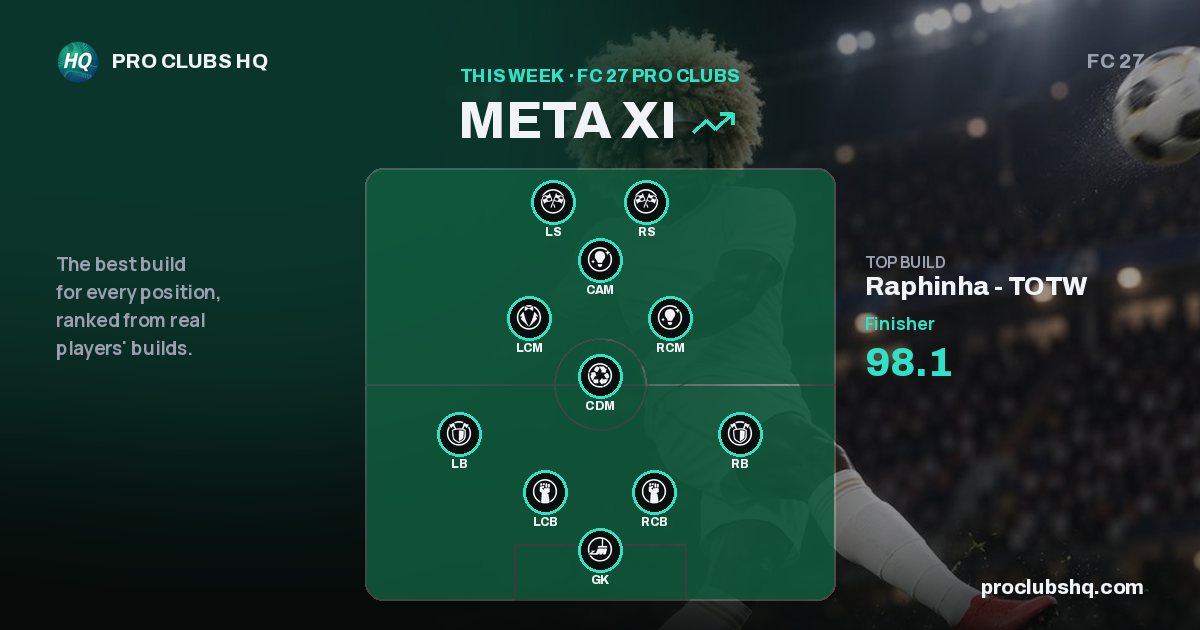 FC 27 Pro Clubs Meta — Best Builds Ranked by Position | Pro Clubs HQ